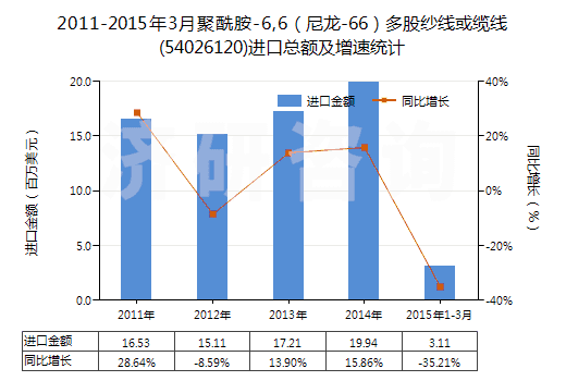 2011-2015年3月聚酰胺-6,6（尼龍-66）多股紗線或纜線(54026120)進口總額及增速統計